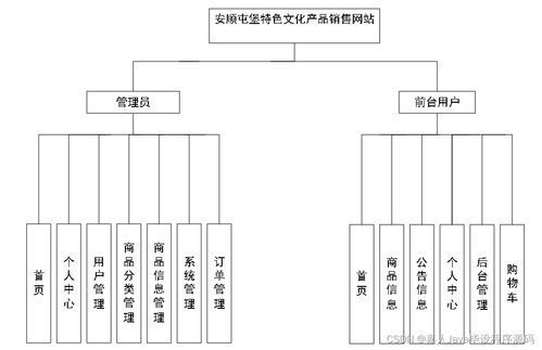 基于SpringBoot的安顺屯堡特色文化产品销售网站毕业设计关键考虑因素分析