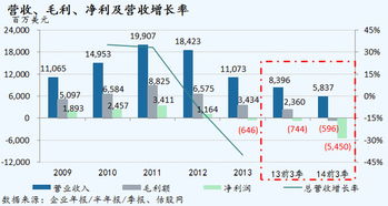 黑莓2014财年第三季度业绩图文简析