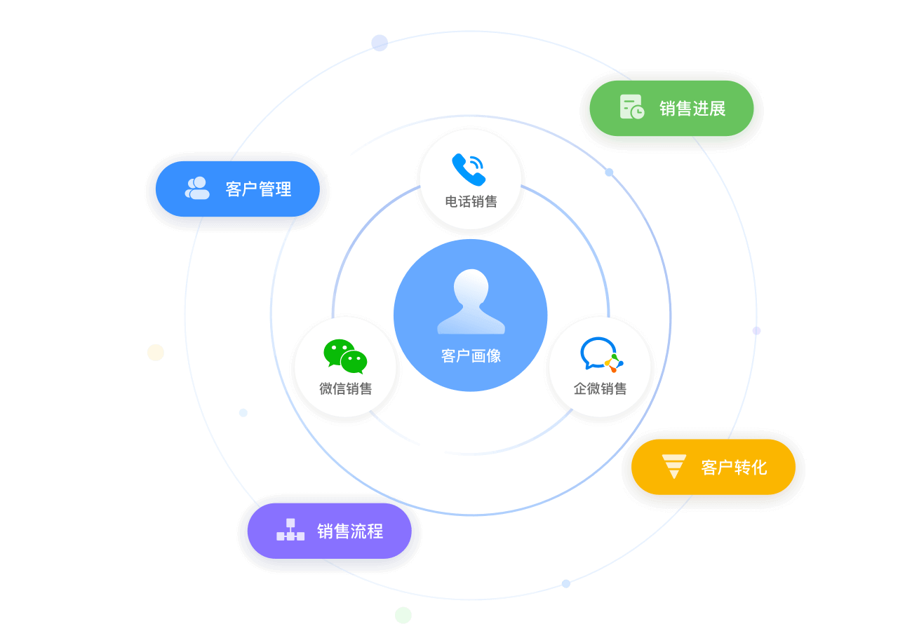 探马CRM 链接企业微信、微信与手机的新一代销售管理软件